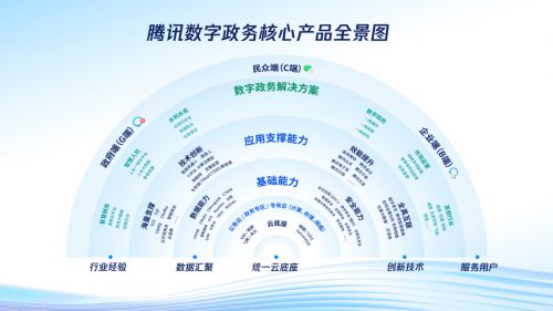 騰訊發(fā)布數(shù)字政務(wù)核心產(chǎn)品體系，全方位賦能政府?dāng)?shù)字化轉(zhuǎn)型